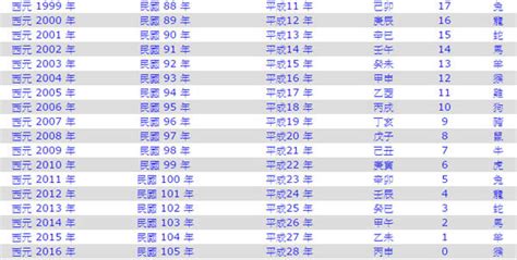 74屬什麼|民國74年出生 西元 年齢對照表・台灣國定假期